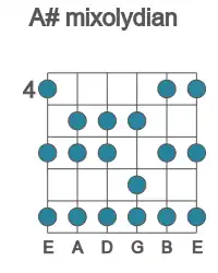 Guitar scale for mixolydian in position 4